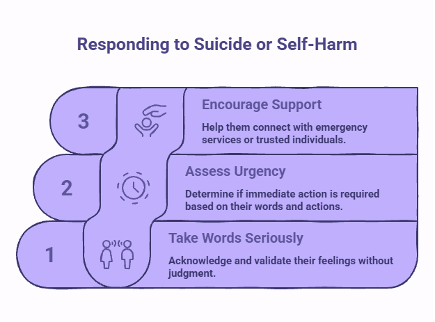 Infographic explaining how to respond when someone talks about suicide or self-harm, including taking their words seriously, avoiding harmful responses, recognizing warning signs, and seeking immediate support when needed.