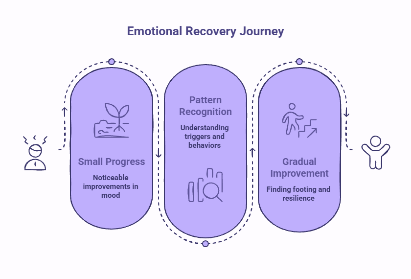 Infographic showing what recovery after an emotional breakdown can look like, including small signs of progress, emotional ups and downs, and gradually regaining balance.