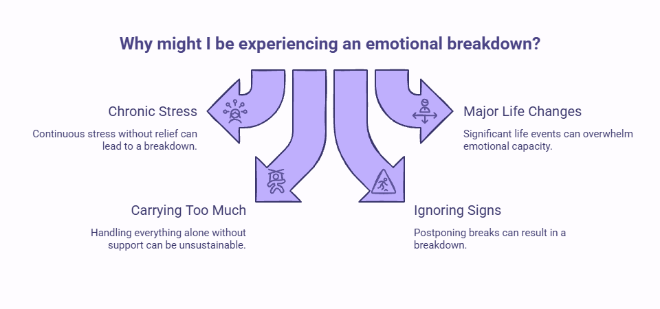 Infographic explaining why emotional breakdowns happen, highlighting chronic stress, major life changes, carrying too much alone, and ignoring warning signs.