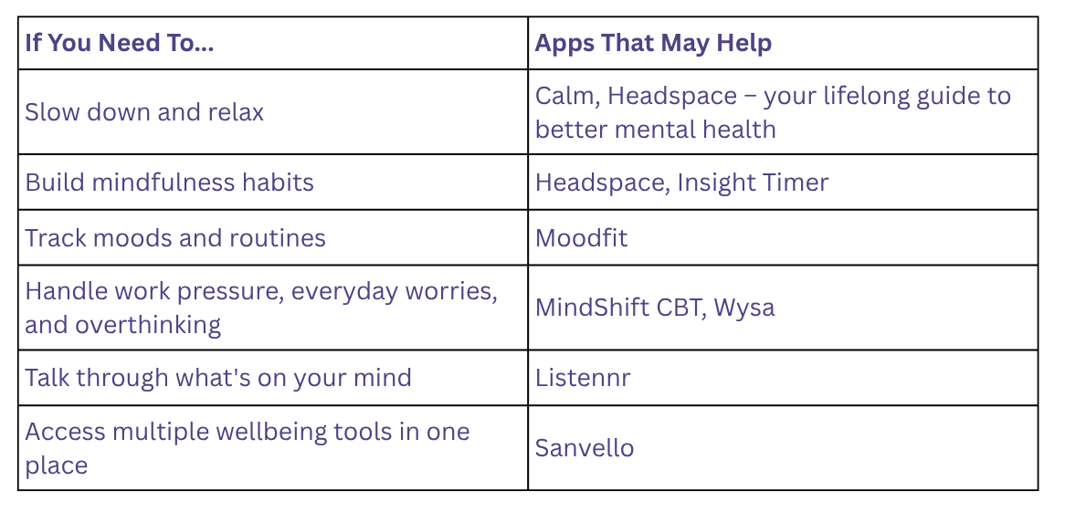 Comparison table showing anxiety apps for relaxation, mindfulness, mood tracking, overthinking, conversation-based support, and overall wellbeing tools.