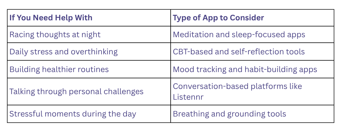 Comparison table showing how to choose an anxiety app based on specific needs such as racing thoughts, daily stress, habit building, personal challenges, and stressful moments.