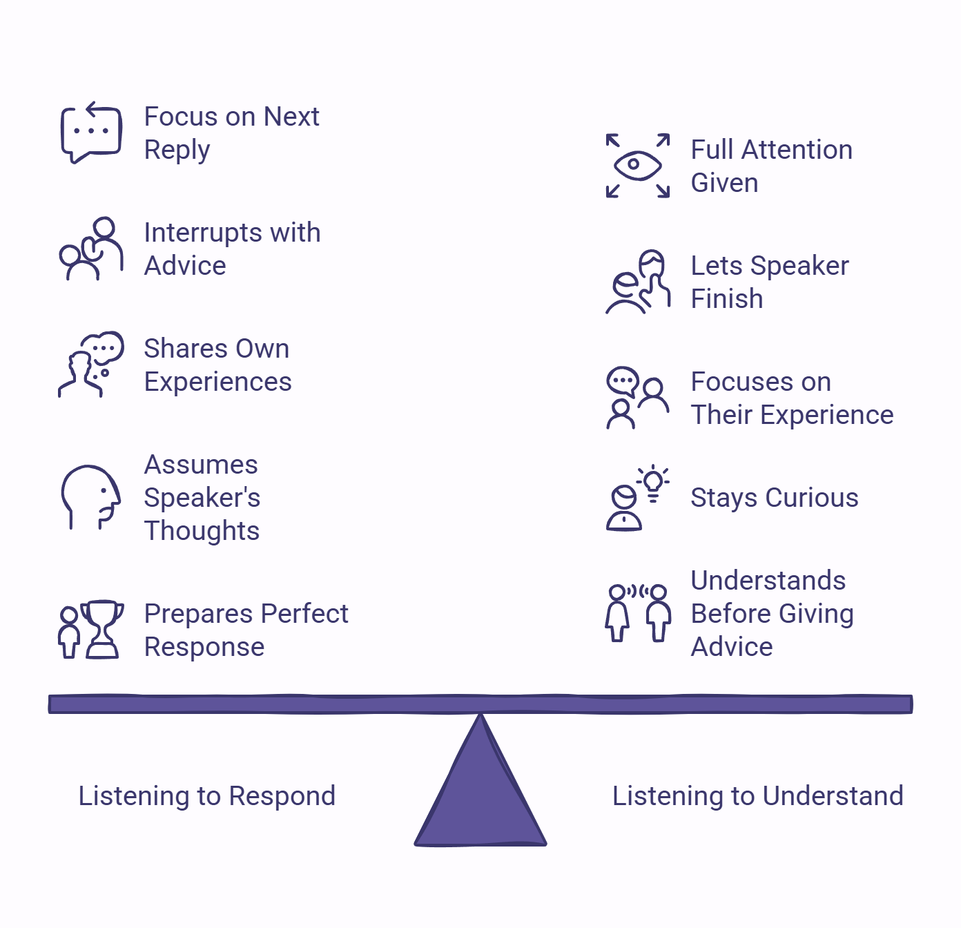 Infographic showing if a person is listening to understand or listening to respond.