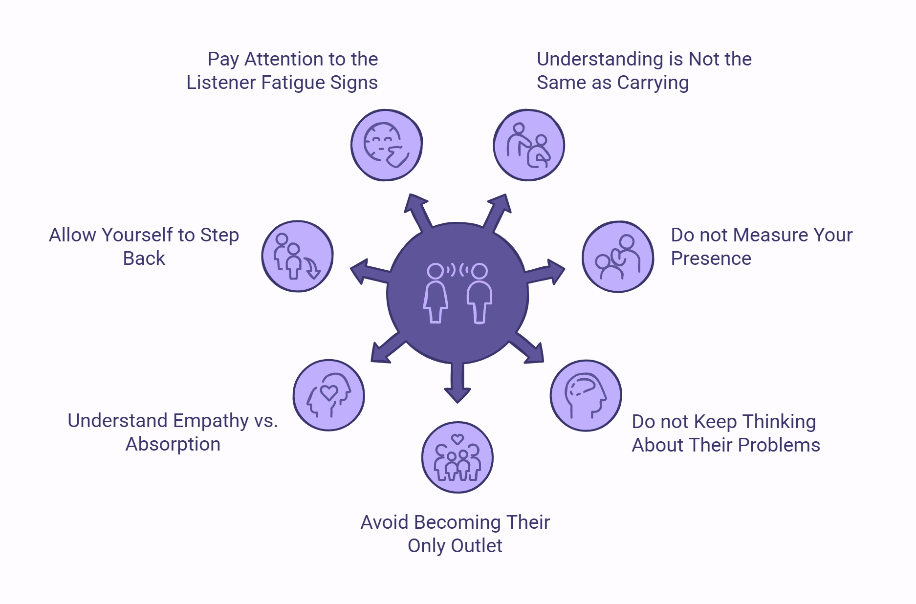Infographic showing how to listen without becoming emotionally exhausted.