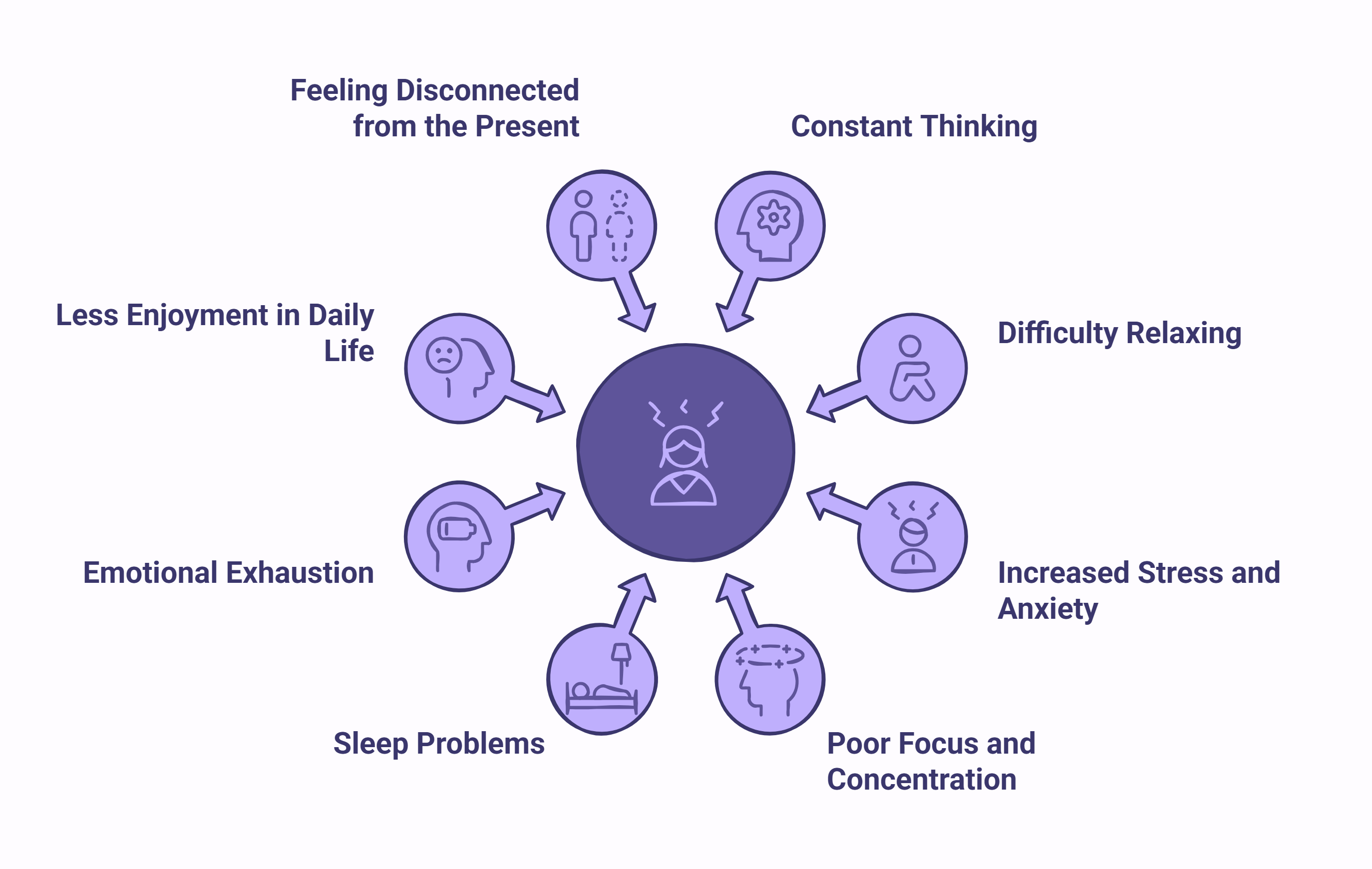 Infographic of the effects for a person when mind is not in peace.
