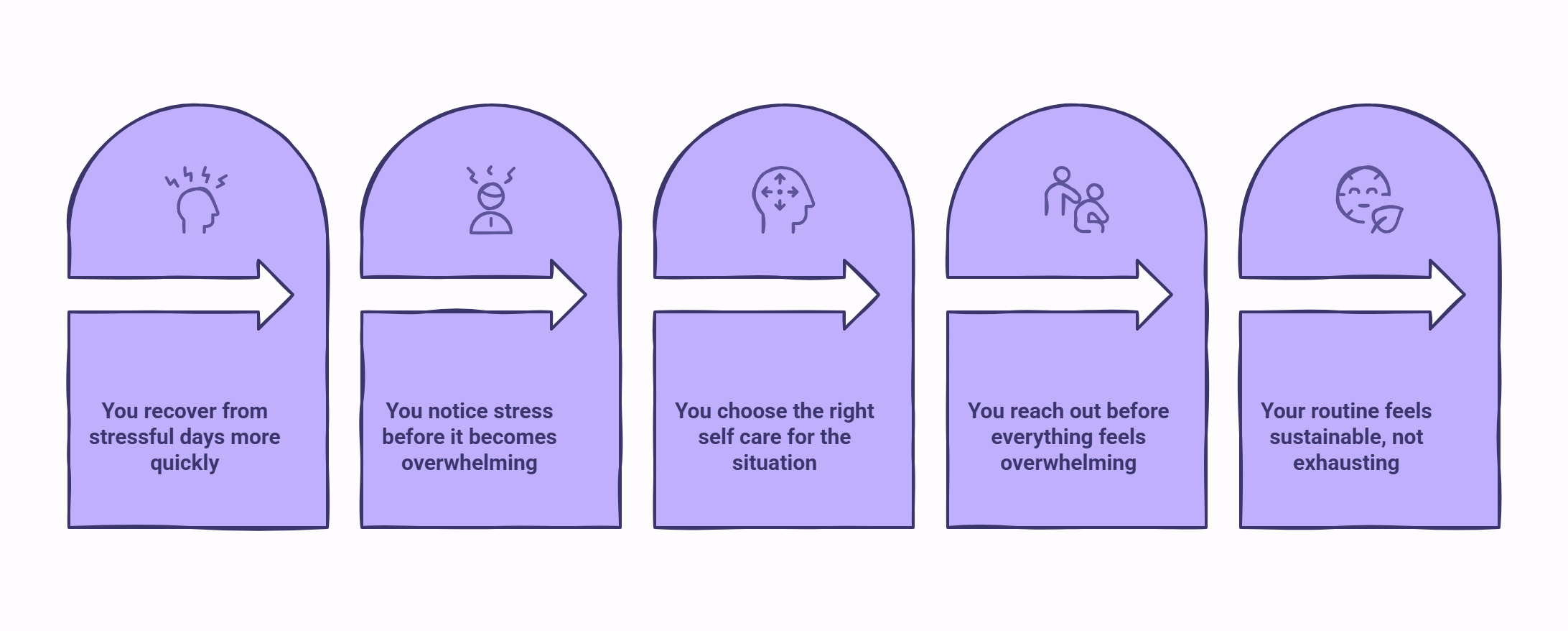 Infographic showing signs that your self care routine is working.