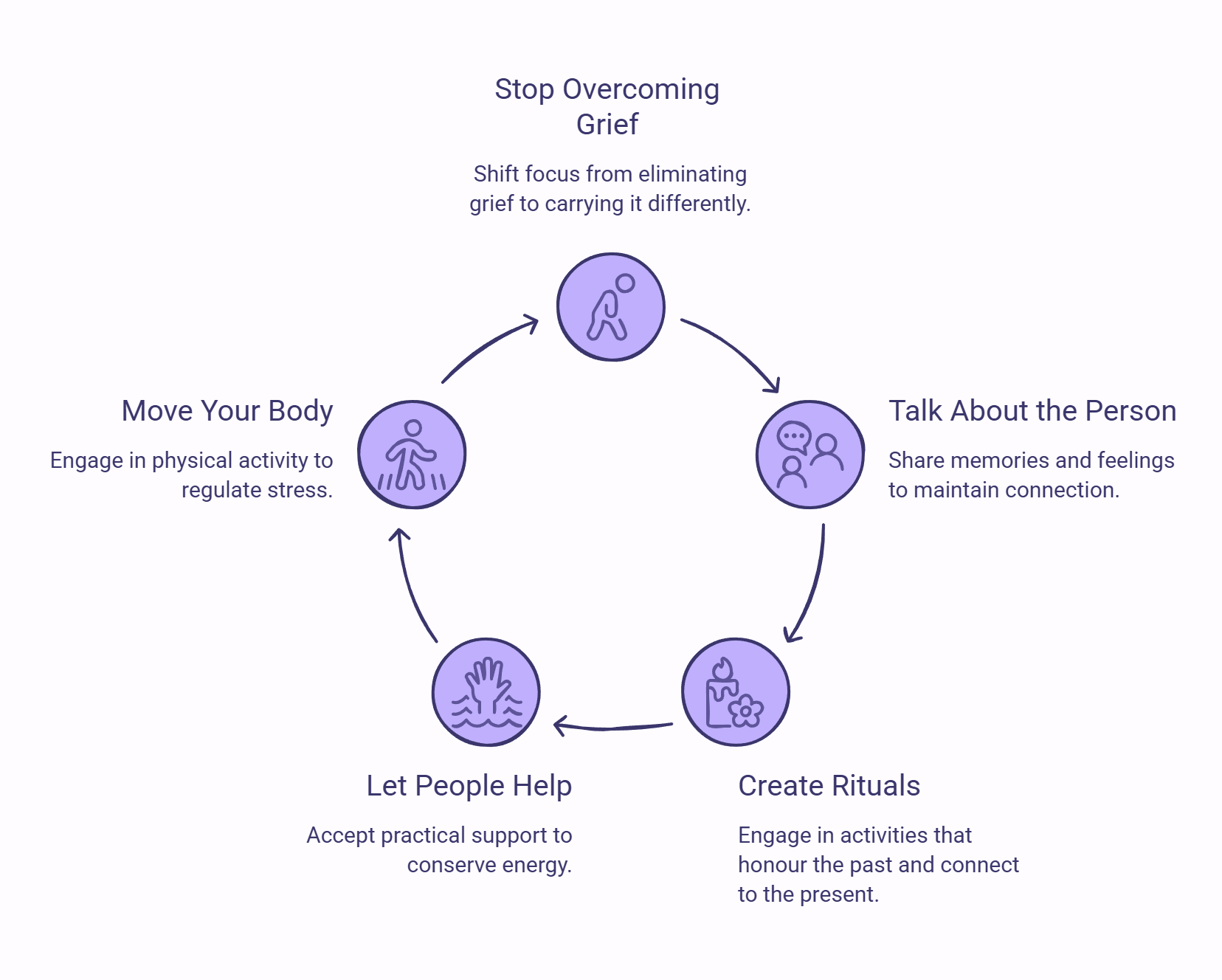 Infographic showing things that can help a person when grief becomes unbearable.