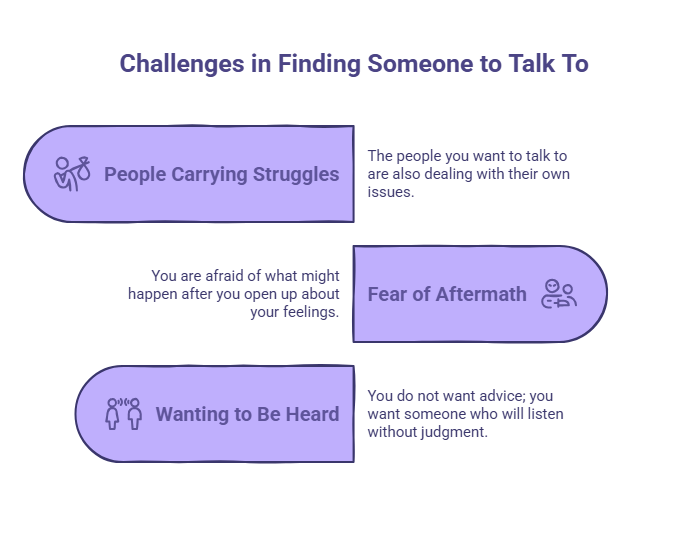 Infographic showing three common challenges in finding someone to talk to: people are carrying their own struggles, fear of what happens after opening up, and wanting someone who listens instead of giving advice.