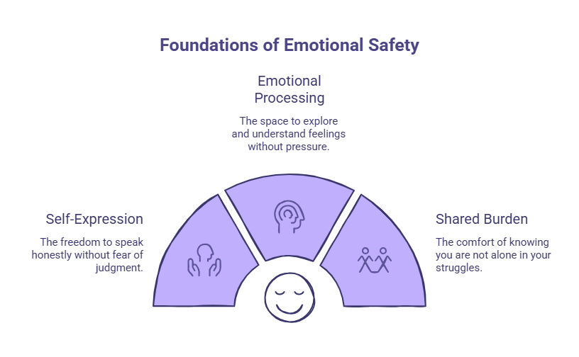 Illustration showing the foundations of emotional safety, including self-expression, emotional processing, and sharing emotional burdens with someone who listens without judgment.Illustration showing the foundations of emotional safety, including self-expression, emotional processing, and sharing emotional burdens with someone who listens without judgment.