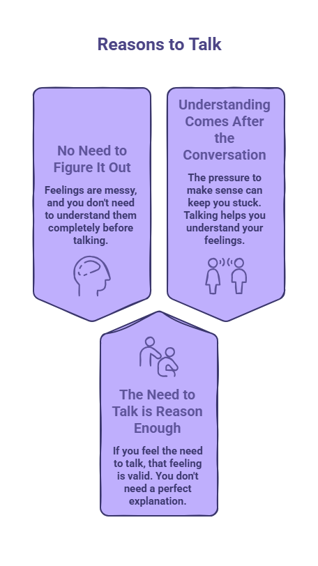 Infographic explaining that you do not need to fully understand your feelings before talking about them. It highlights three ideas: you do not need to figure everything out first, understanding comes through conversation, and needing to talk is reason enough.