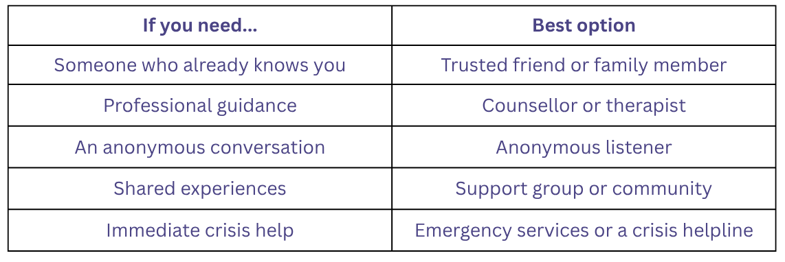 Comparison table showing who to talk to based on your support needs, including friends, counsellors, anonymous listeners, support groups, and crisis services.