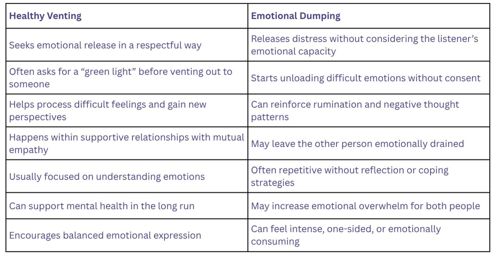 Illustration comparing healthy emotional venting with trauma dumping, showing respectful communication, emotional boundaries, and supportive listening.
