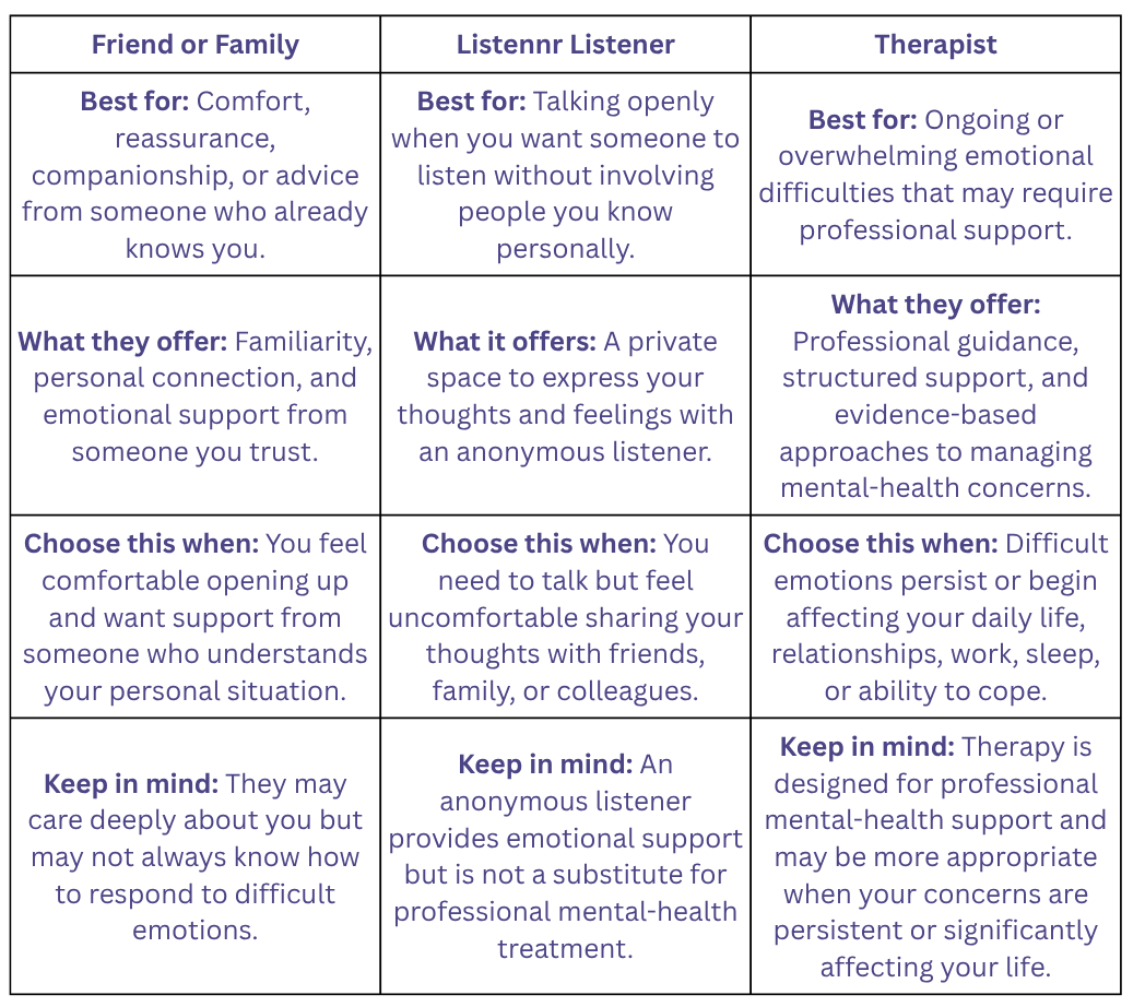Friend, Listennr listener, and therapist support options compared for emotional support