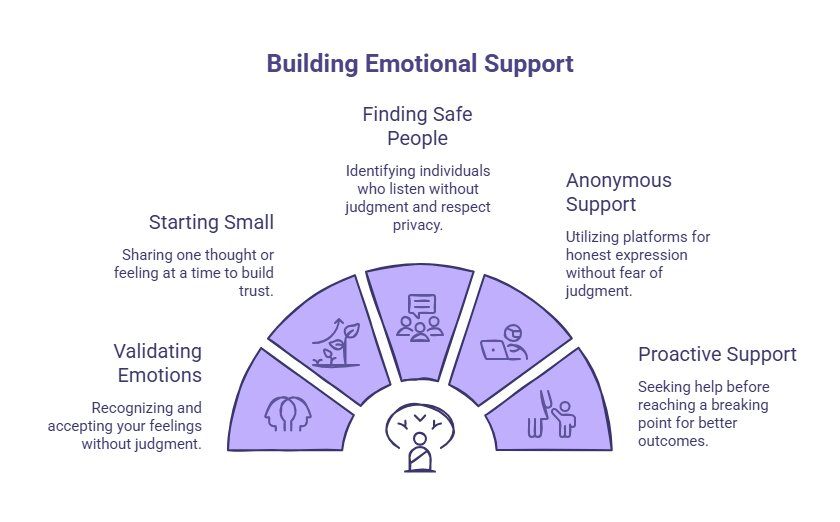 Infographic showing practical ways to build emotional support, including starting small, validating emotions, finding safe people, anonymous support, and seeking help early.