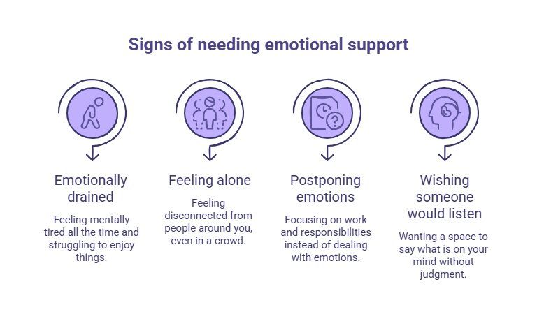 Infographic showing four signs you may need emotional support, including emotional exhaustion, feeling alone, postponing emotions, and wishing someone would listen.