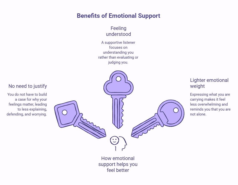 Emotional support helping someone feel heard, understood, and less alone
