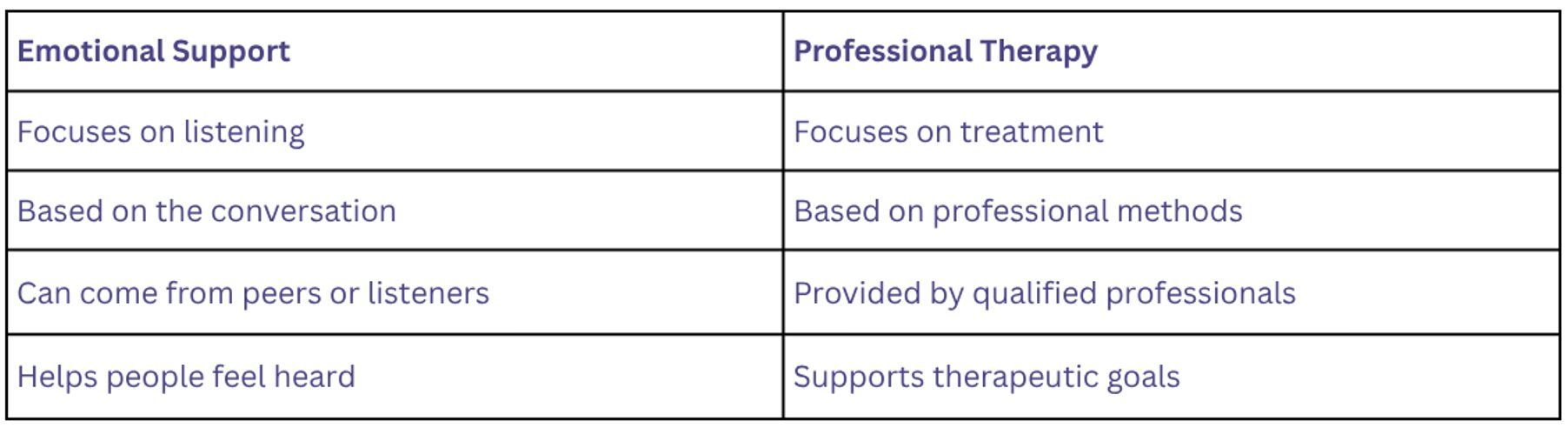 Tabke for What emotional support is not