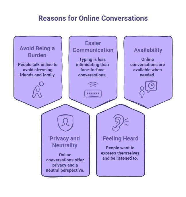 Reasons people choose to talk to someone online for connection, support, and a comfortable space to share their thoughts