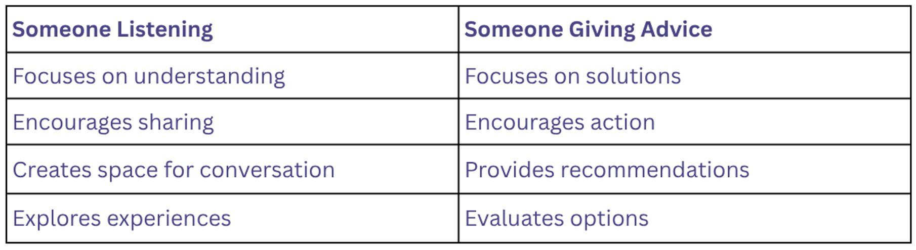 Difference between someone listening and giving advice during an online conversation focused on understanding and support
