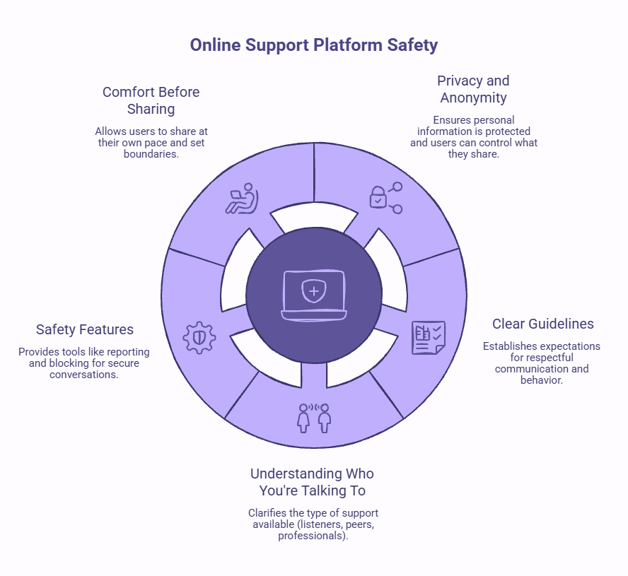 How to identify whether an online support platform is safe with privacy, security, and user protection features