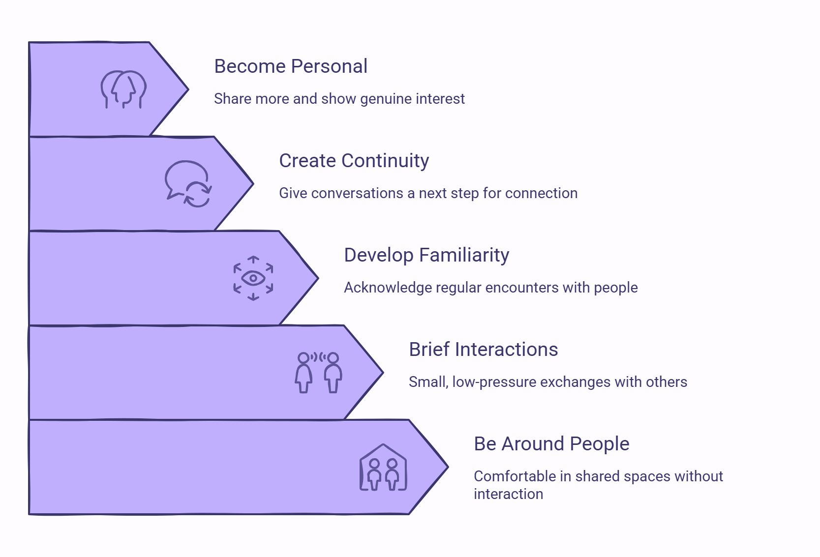 Infographic showing how to reconnect without overwhelming yourself.