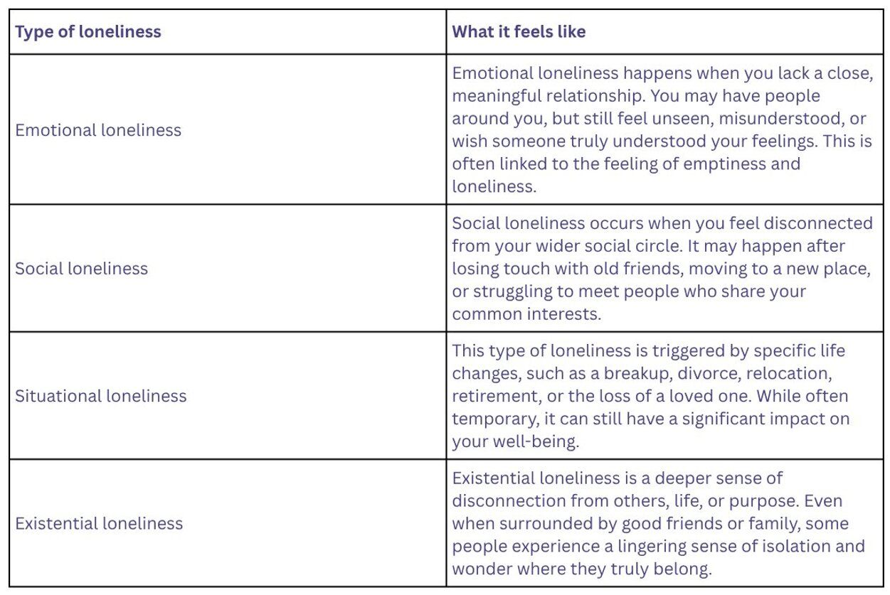 Table for Are all feelings of loneliness the same Find out here