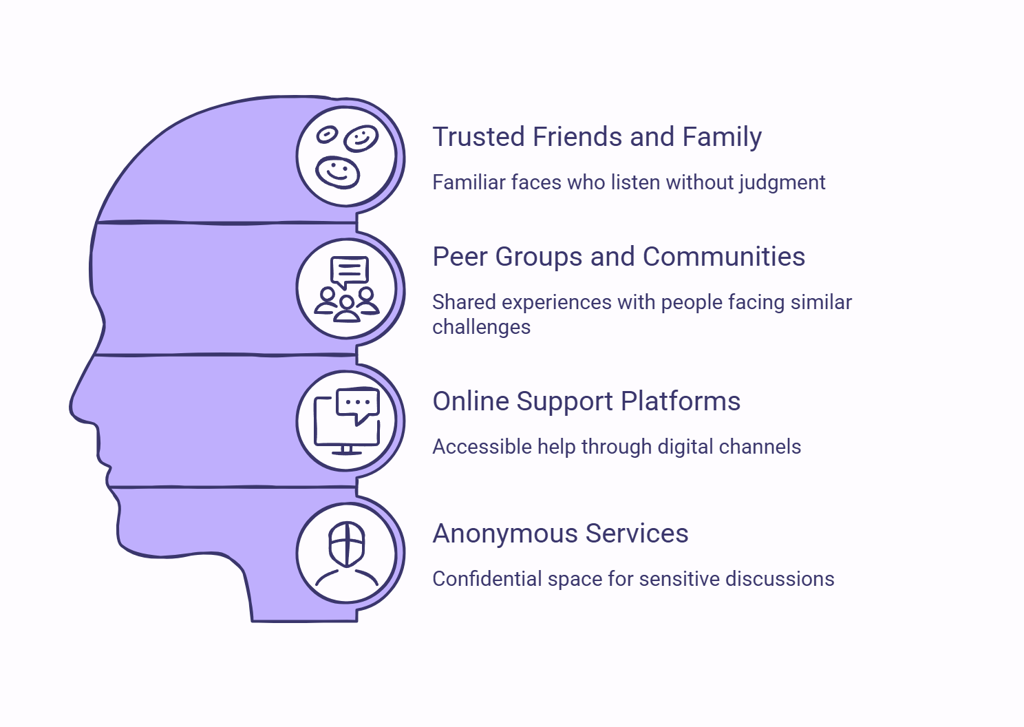 Infographic showing how you can find emotional support that fits what you need.