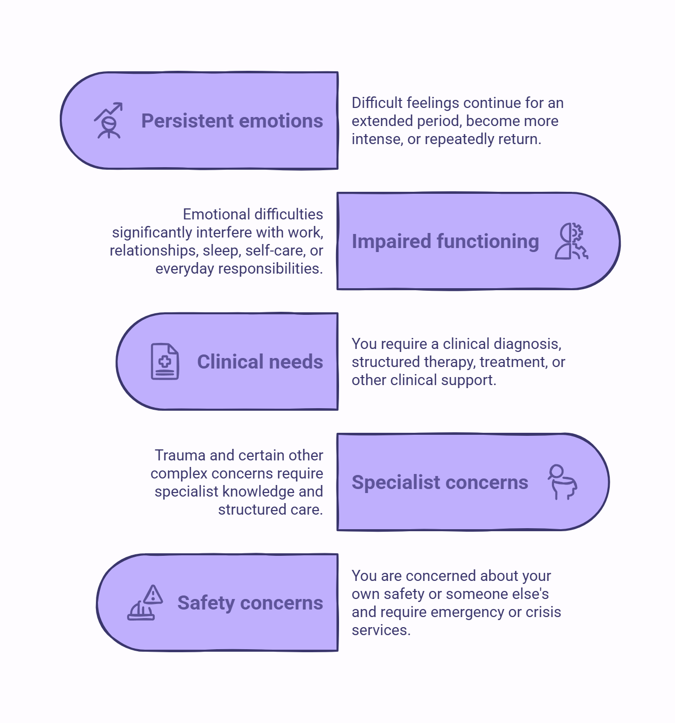 Infographic showing situations when emotional support is not enough.