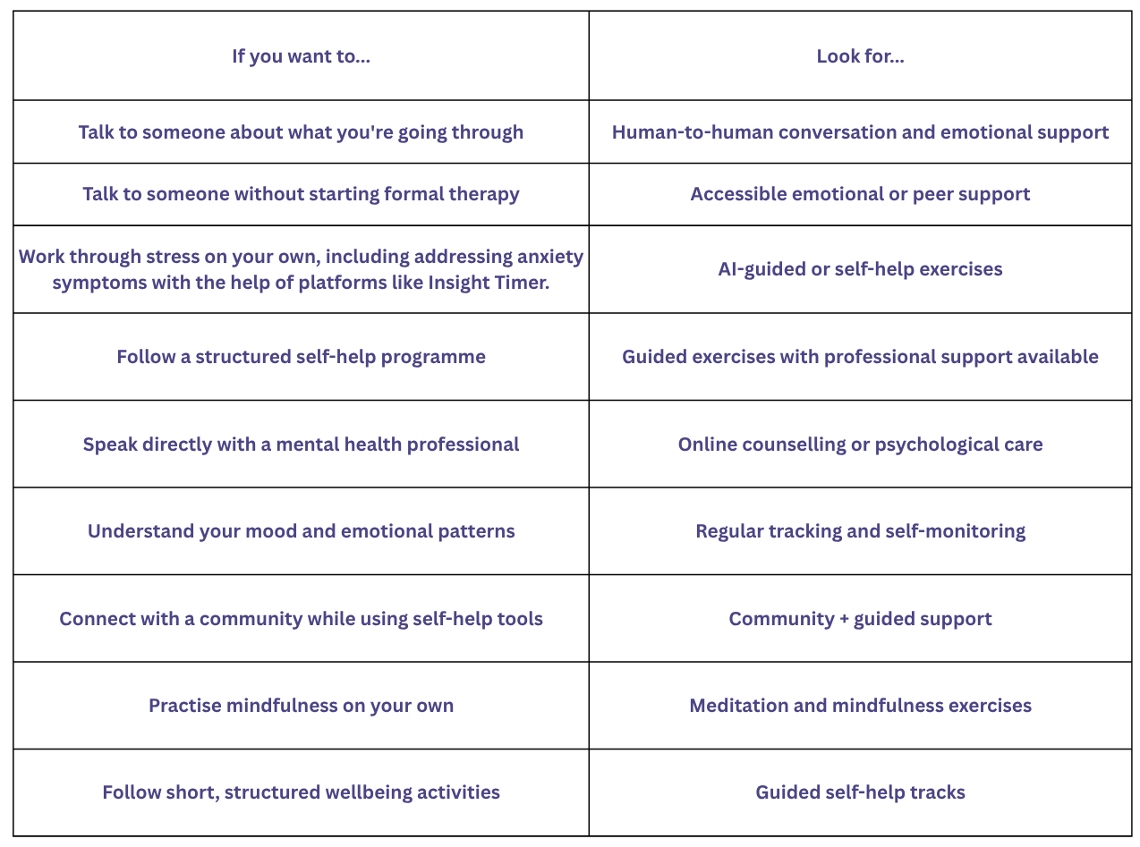 Guide to choosing the right mental health app based on support needs