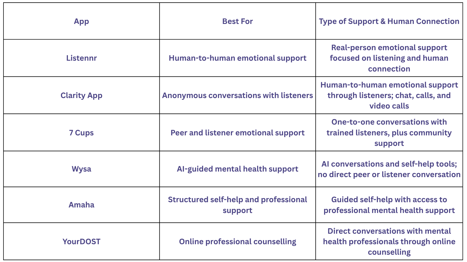 Comparison of six mental health apps and their support options