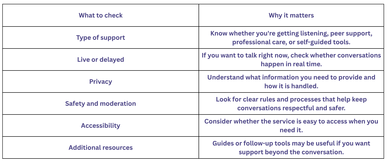 Things to consider before choosing an online support option