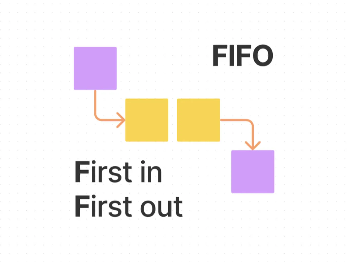 Fifo diagram ( first in first out )