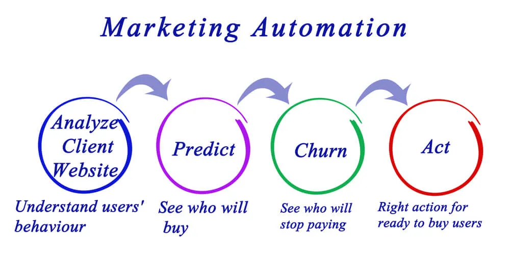 Marketing Automation Churn based diagram that shows the flow of churn automation