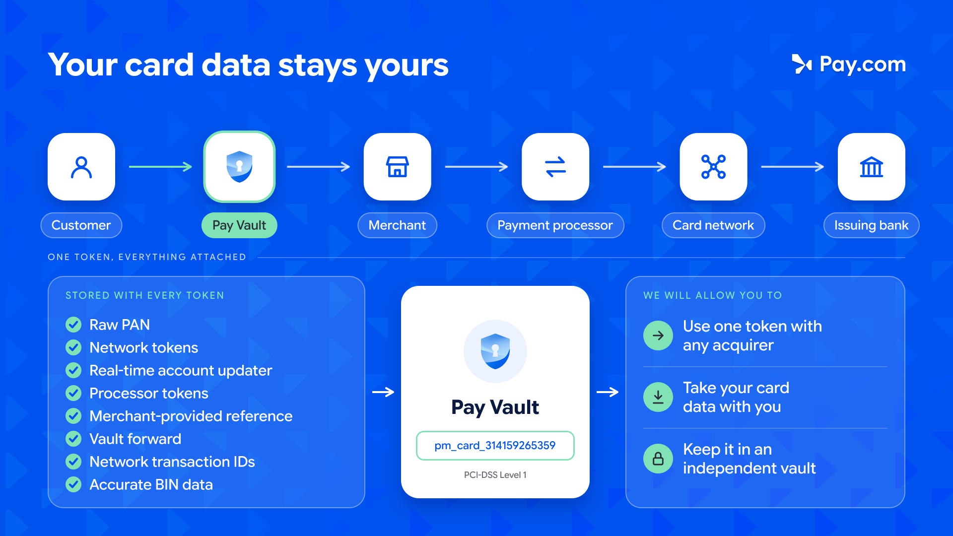 credit card vault explained