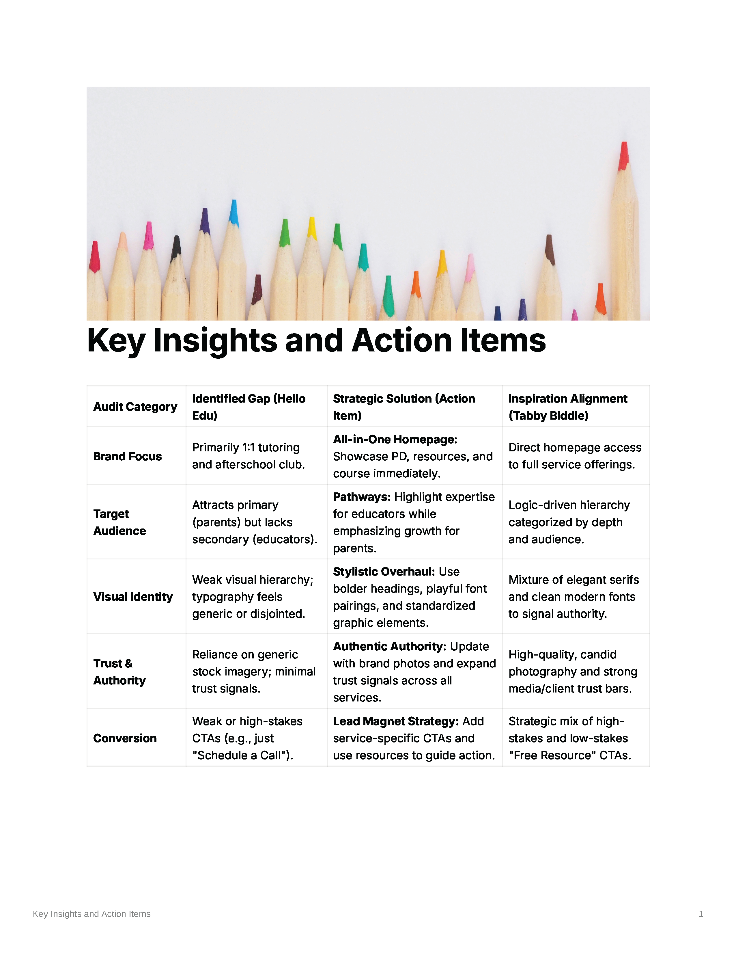 A table titled "Key Insights and Action Items" outlining strategic solutions for Hello Edu, such as a "Stylistic Overhaul" for visual identity and a "Lead Magnet Strategy" for conversions.