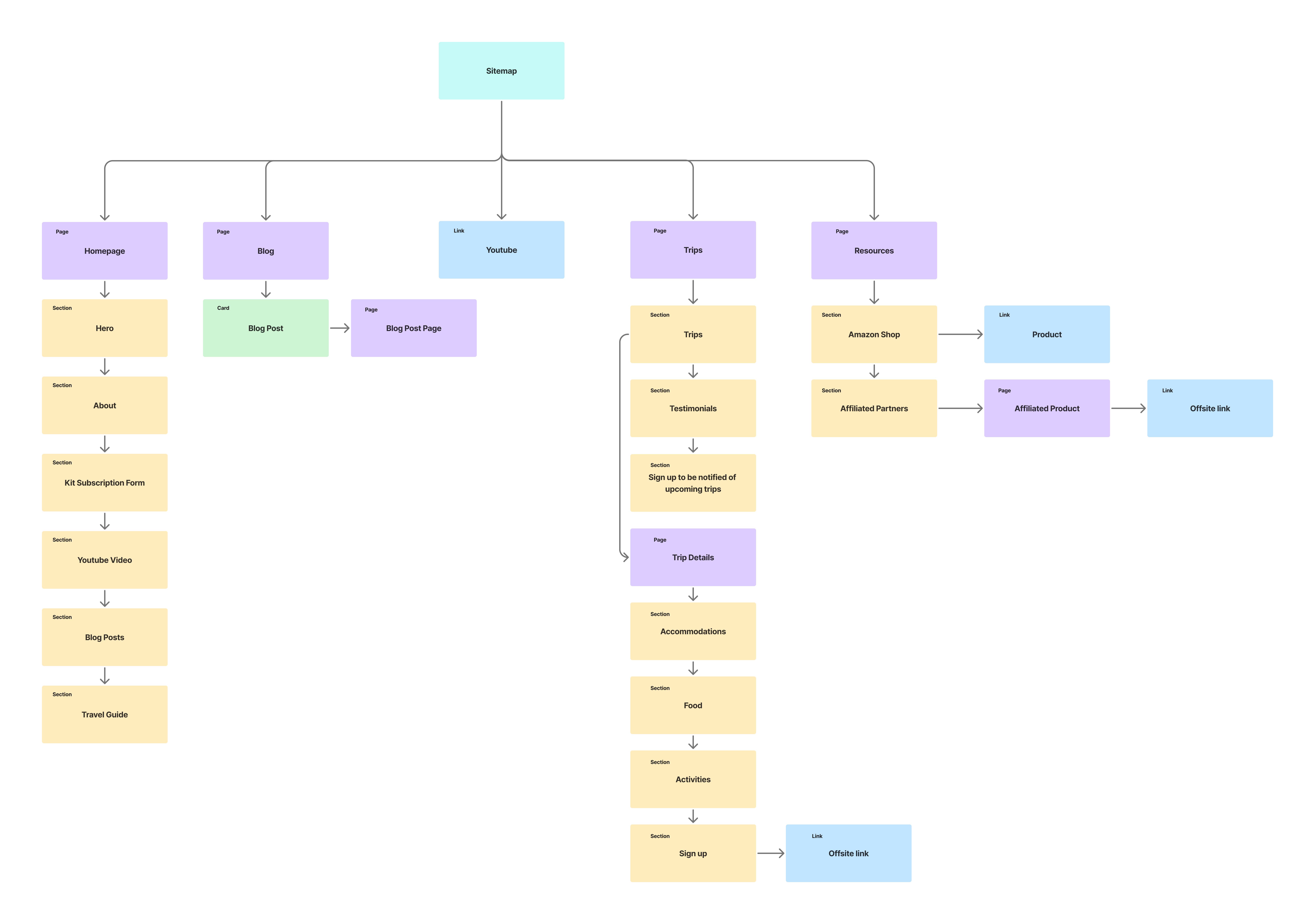 A comprehensive visual sitemap diagram outlining the complete hierarchy and user flow for the Average Girl Does Cool Things website.