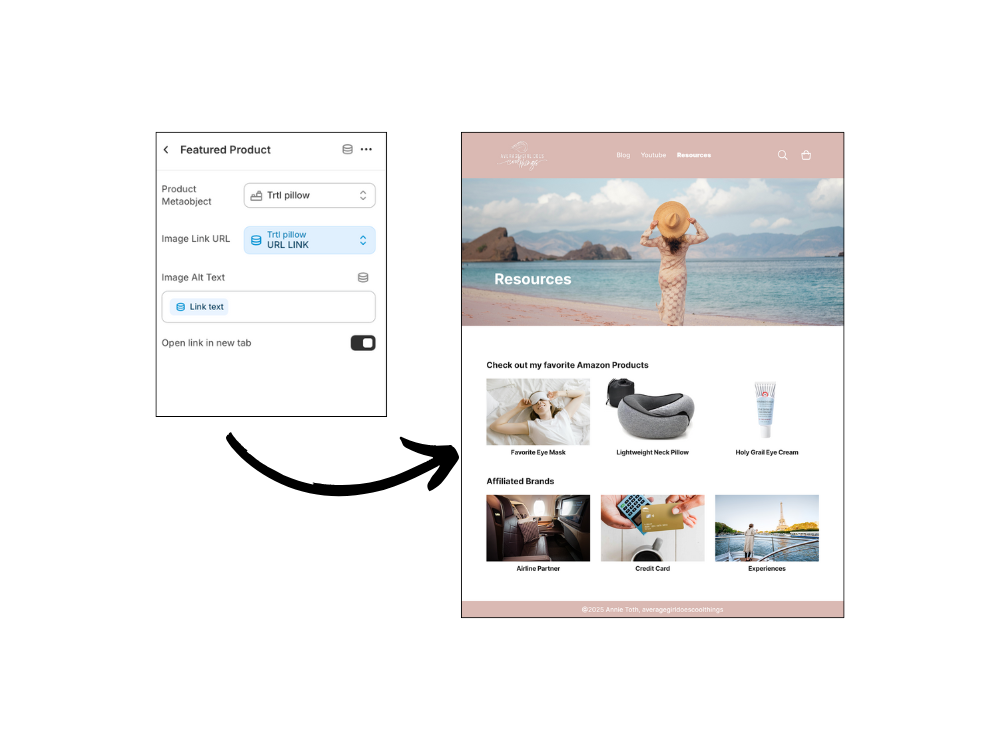 Diagram showing how a custom product metaobject in the backend populates the Resources page frontend layout.