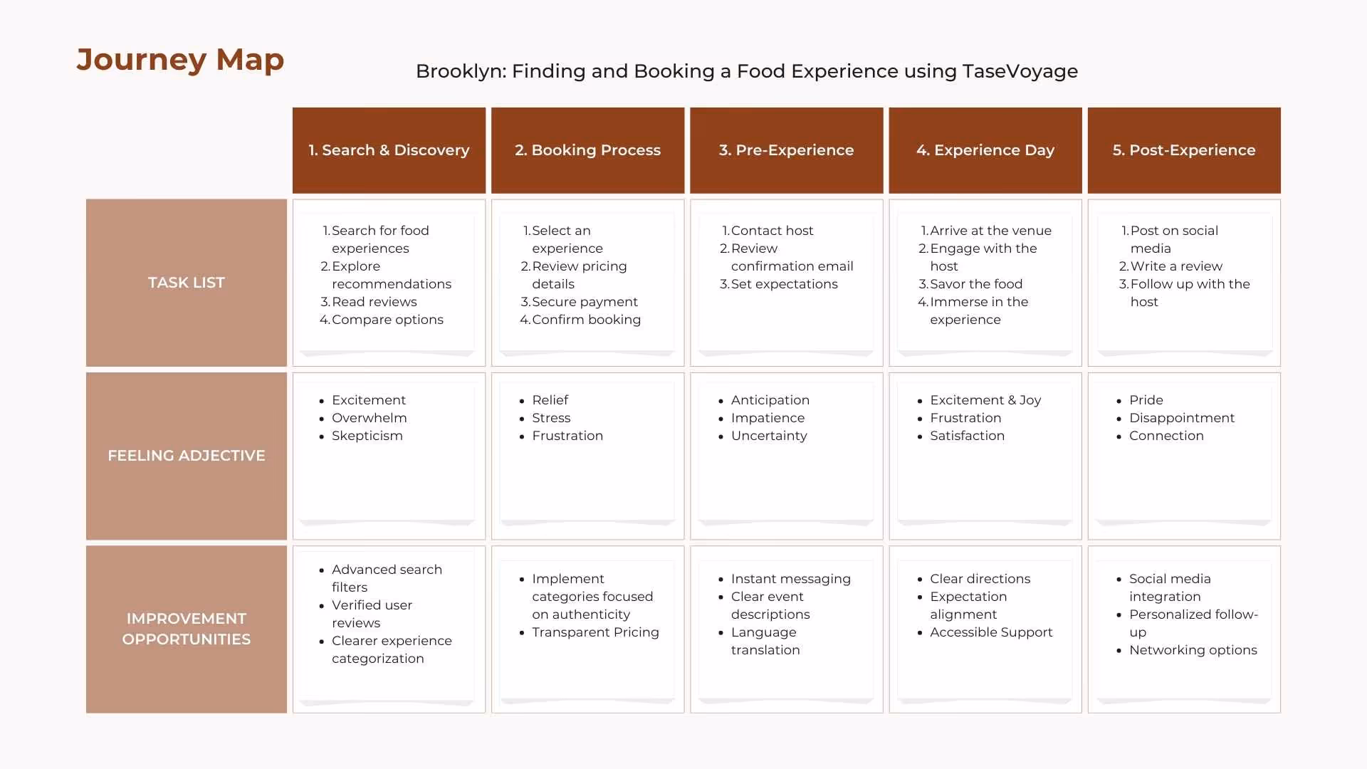 A five-stage user journey map (Search to Post-Experience) identifying "Improvement Opportunities" like advanced filters, transparent pricing, and instant messaging.