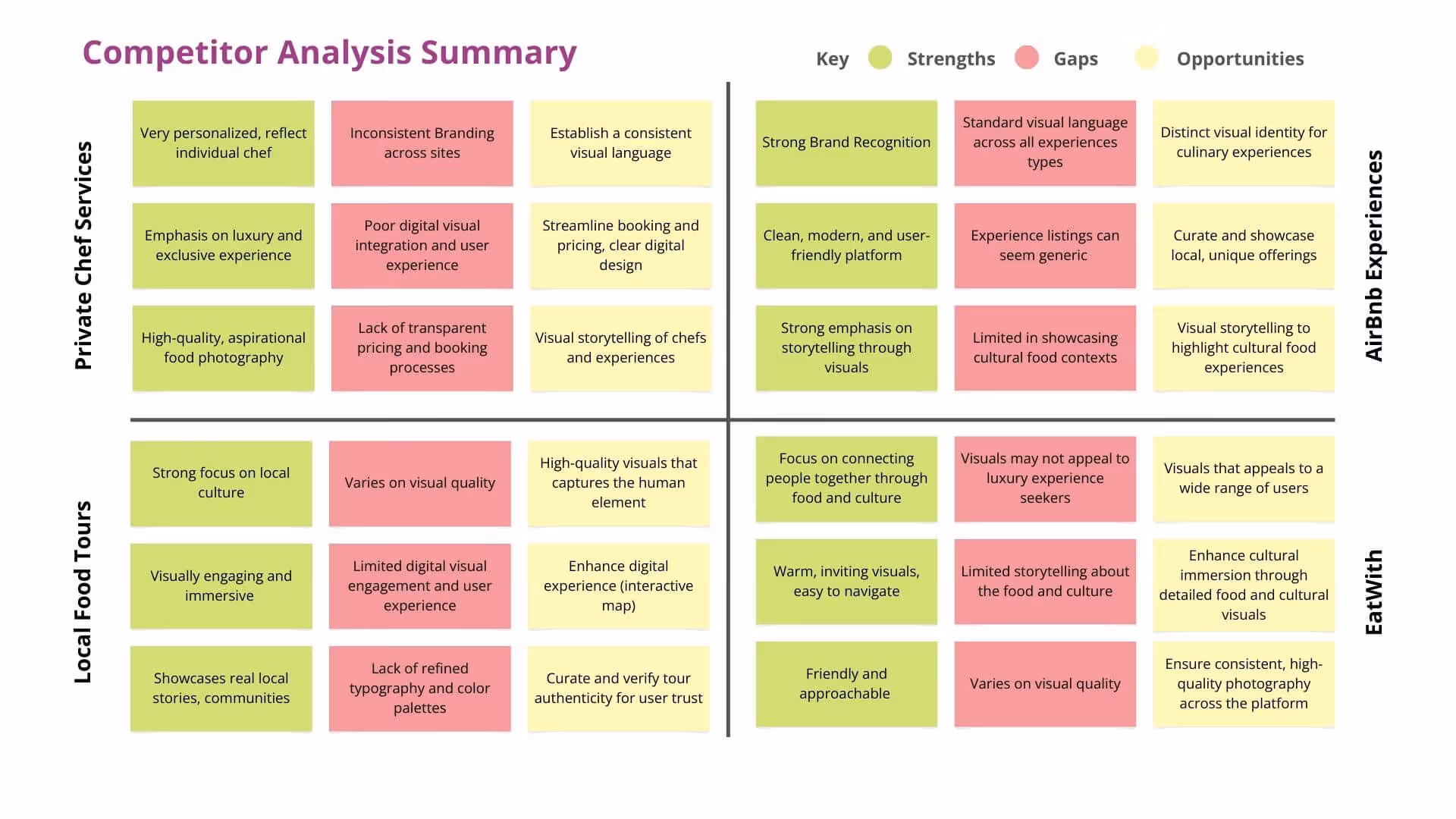 A competitor analysis grid evaluating Private Chef Services and Food Tours, highlighting strengths in storytelling and gaps in visual consistency and accessibility.