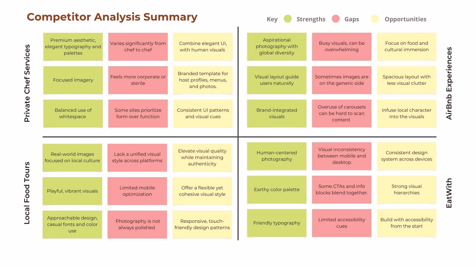 A secondary competitor analysis focusing on UI patterns, noting opportunities for spacious layouts, human-centered photography, and consistent design systems.