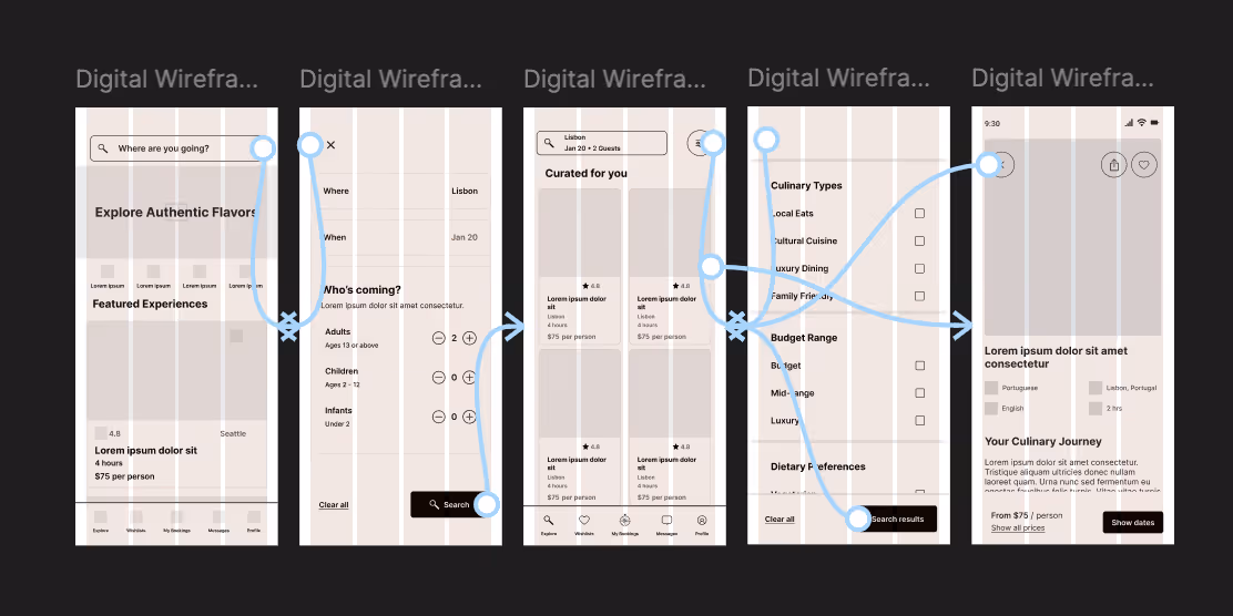 A low-fidelity user flow showing the mobile search sequence, from entering a destination to filtering results and viewing a specific experience page.