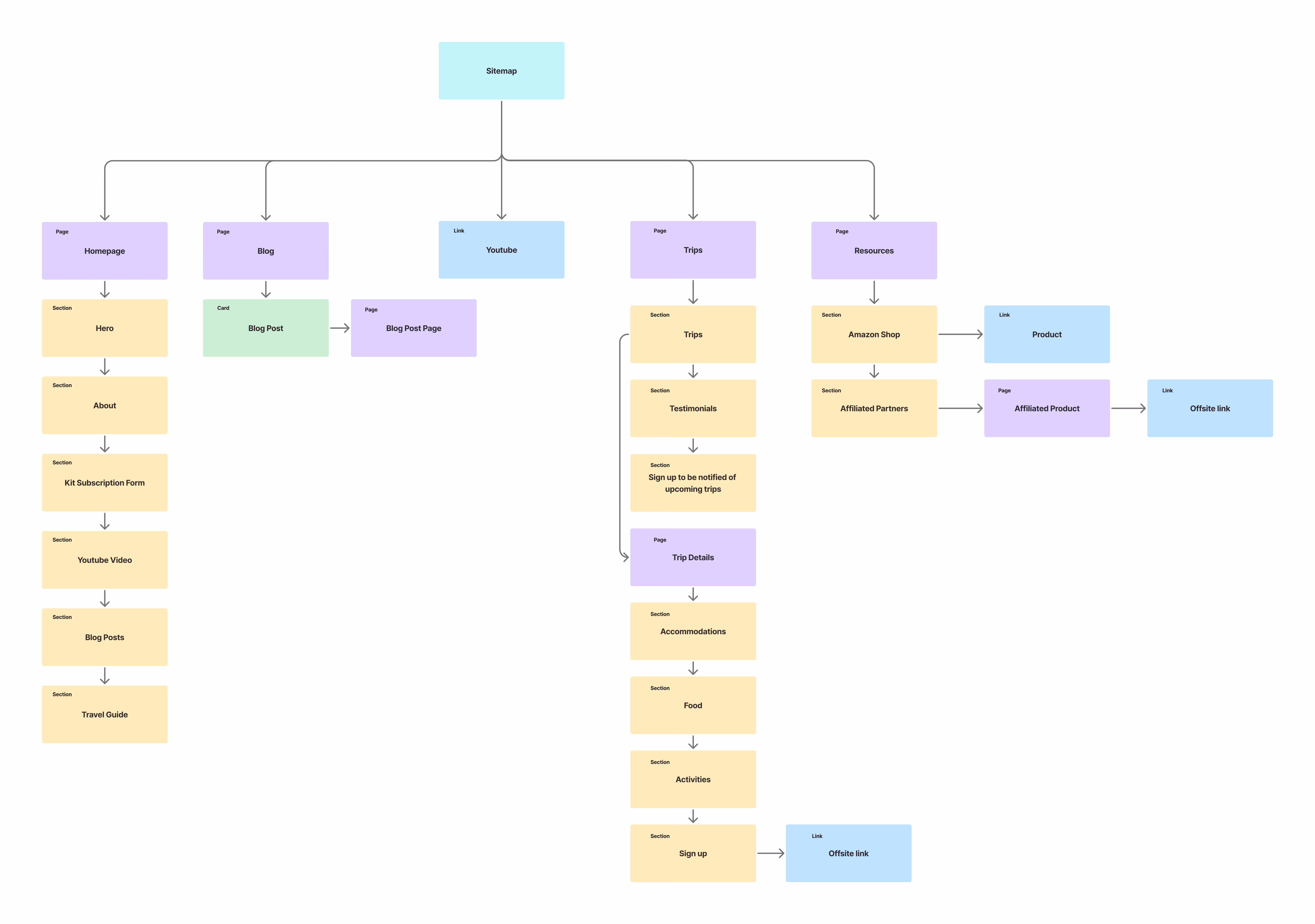 A comprehensive visual sitemap diagram outlining the complete hierarchy and user flow for the Average Girl Does Cool Things website.