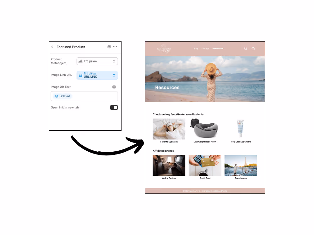 Diagram showing how a custom product metaobject in the backend populates the Resources page frontend layout.
