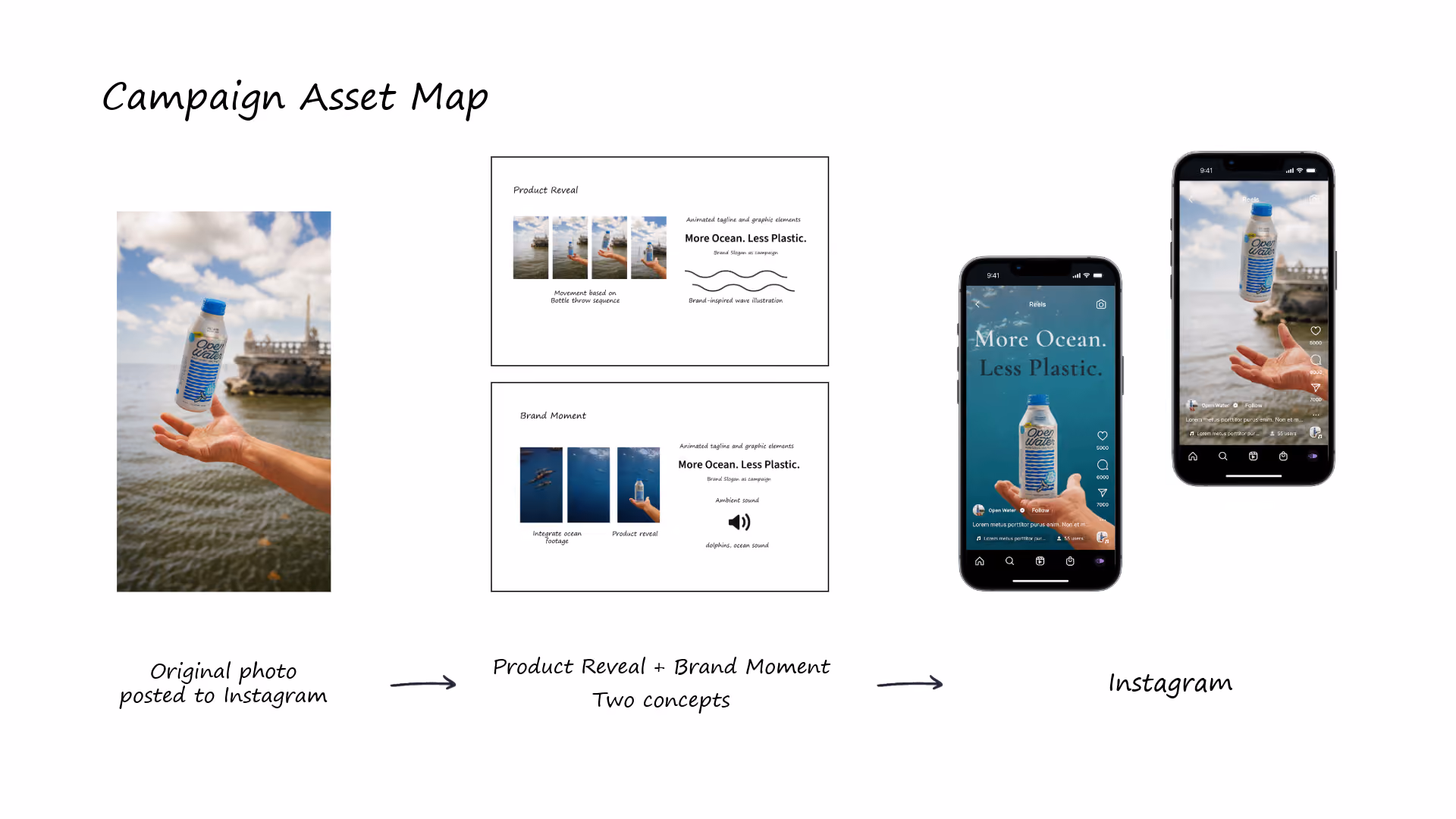 Diagram showing the campaign pipeline: one original photo → two motion concepts (Product Reveal, Brand Moment) → both previewed in Instagram Reels.