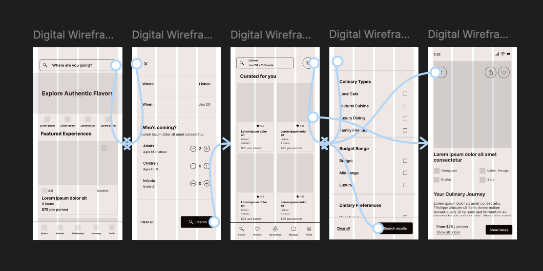 A low-fidelity user flow showing the mobile search sequence, from entering a destination to filtering results and viewing a specific experience page.