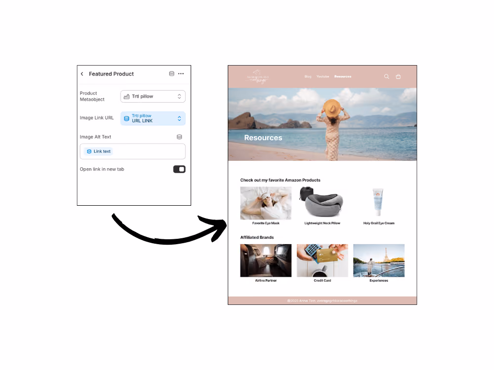 Diagram showing how a custom product metaobject in the backend populates the Resources page frontend layout.
