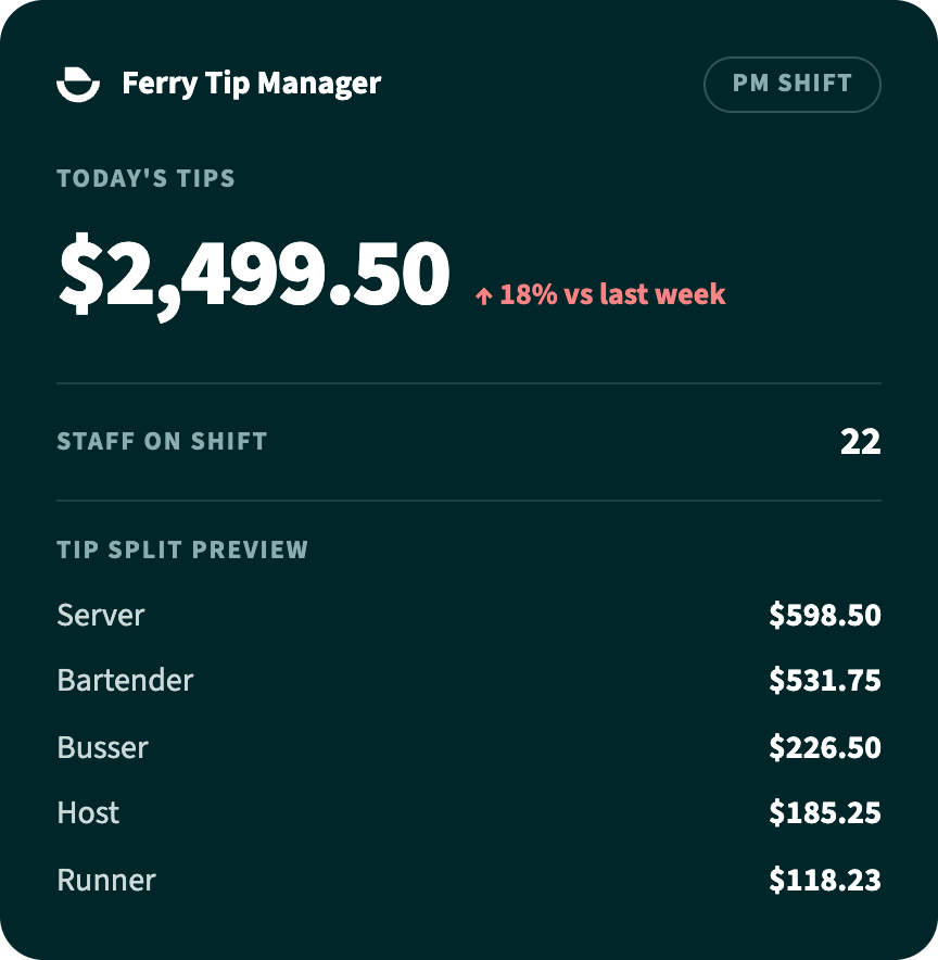 Ferry Tip Manager dashboard widget showing today's tips, staff on shift, and tip split by role.