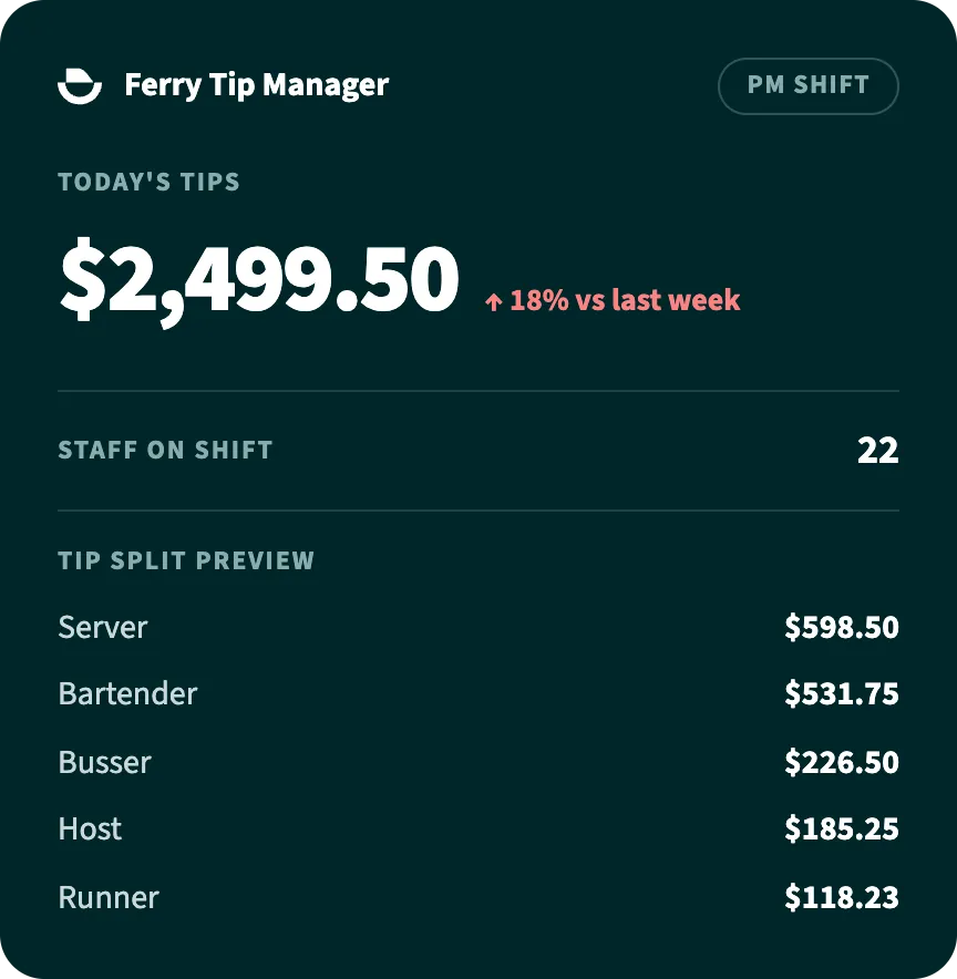 Ferry Tip Manager dashboard widget showing today's tips, staff on shift, and tip split by role.