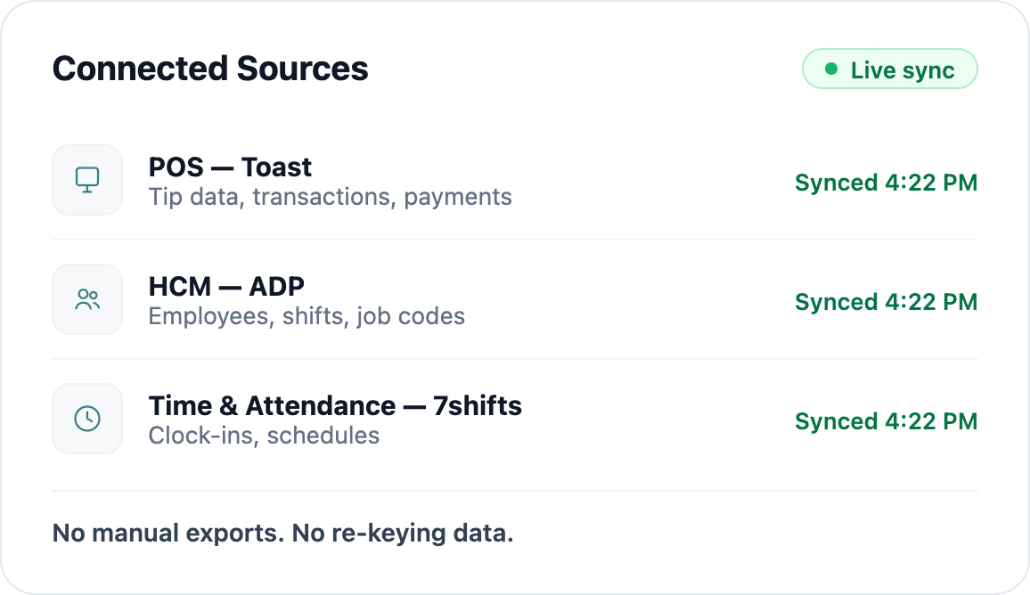 Connected sources: POS, HCM, and time and attendance syncing tip data, shifts, and job codes into Ferry in real time.