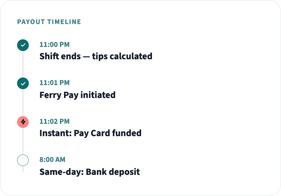 Payout timeline: shift ends at 11:00 PM, Ferry Pay initiated 11:01 PM, Pay Card funded instantly 11:02 PM, same-day bank deposit 8:00 AM.