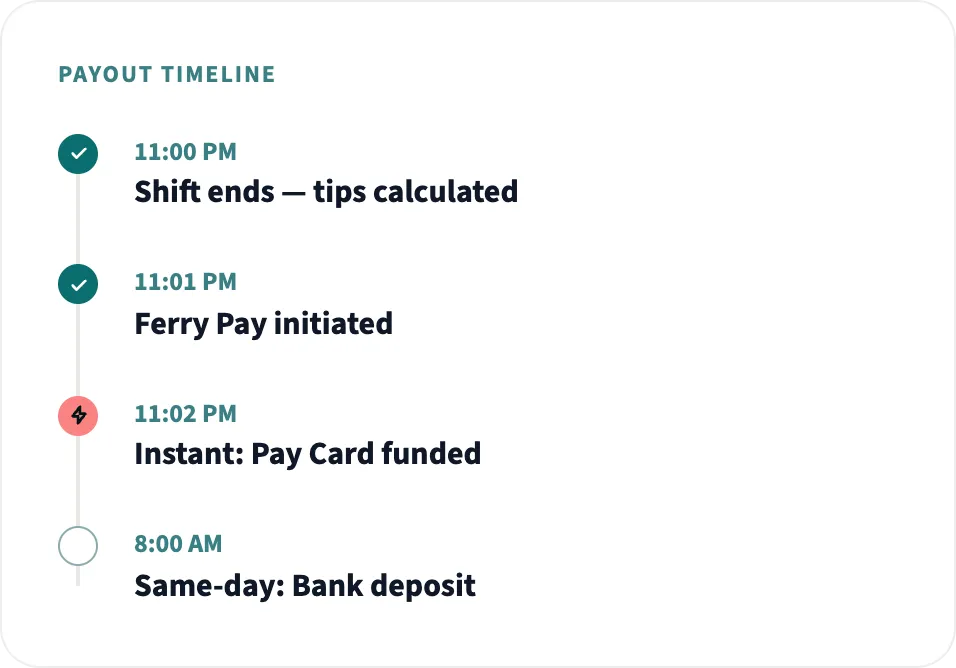 Payout timeline: shift ends at 11:00 PM, Ferry Pay initiated 11:01 PM, Pay Card funded instantly 11:02 PM, same-day bank deposit 8:00 AM.